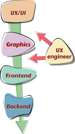 Een UX engineer zit tussen design en development